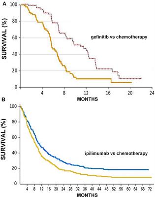 Analysis of Survival Curves: Statistical Methods Accounting for the Presence of Long-Term Survivors